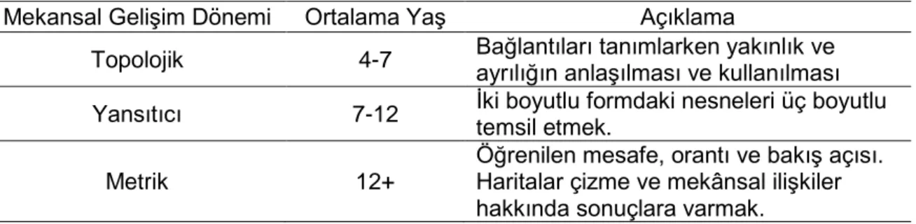 Tablo  1.  Piaget  ve  Inhelder’ın  Mekansal  Gelişim  Dönemleri  (Piaget  ve  Inhelder,  1956)