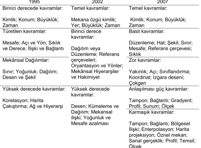 Tablo 2. Golledge ve Meslektaşlarının Çalışmalarında Gelişen Kavram Sözcüklerini  Özetler (Golledge,1995, 2002; Marsh, Golledge ve Battersby, 2007)