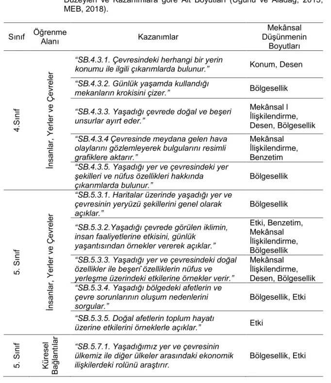 Tablo  3.  Türkiye’de  Sosyal  Bilgiler  Derslerinde  Mekânsal  Düşünmenin  Sınıf  Düzeyleri  ve  Kazanımlara  göre  Alt  Boyutları  (Uğurlu  ve  Aladağ,  2015;  MEB, 2018)