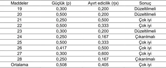 Tablo  10  incelendiğinde  yapılan  analizlerin  sonuçlarına  göre  1,  11,  14,  24,  28