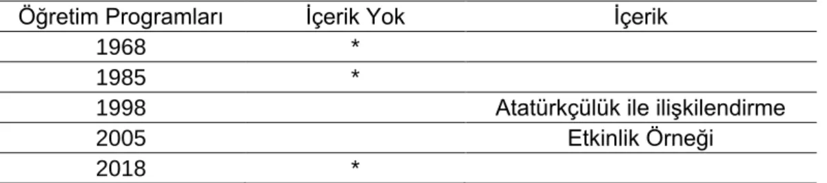 Tablo  1.  1968-2018  Yılları  Arasındaki  Sosyal  Bilgiler  Öğretim  Programlarında  Çanakkale Cephesi Konusunun Programlardaki Yeri 