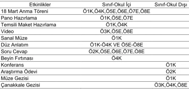 Tablo  6.  Sosyal  Bilgiler  Öğretmenlerinin  Konunun  Öğretiminde  Kullandıkları  Sınıf- Sınıf-Okul İçi ve Sınıf Dışı Etkinlikler 