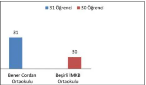 Grafik 2. Öğrencilerin okul dağılımı 