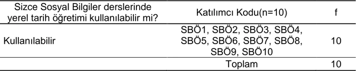 Tablo  4.  Öğretmenlerin  Yerel  Tarih  Öğretiminin  Kullanımına  İlişkin  Görüşlerinin  Analizi 