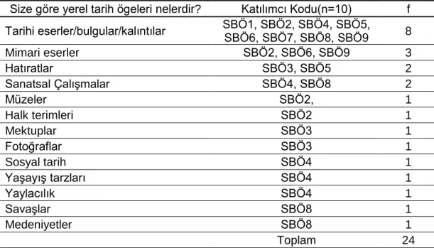 Tablo  7  özelinde  verilebilecek  son  örnek  ise  SBÖ9’dan  gelmiştir.  SBÖ9,  konu  hakkında: 
