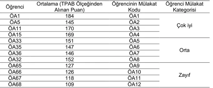 Tablo 3. Öğretmen Adaylarının Kategorileri 