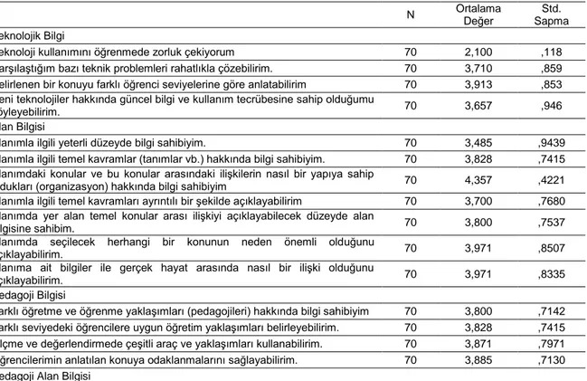 Tablo  8.  Teknolojik  Pedagojik  Alan  Bilgisi  Yeterliliklerime  İlişkin  TPAB  Ölçeğindeki 