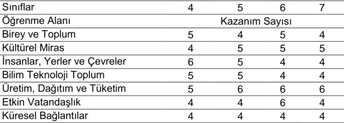 Tablo  1.  Sosyal  Bilgiler  Dersi  Öğretim  Programı  Öğrenme  Alanları  ve  Kazanım  Sayıları 