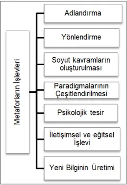 Şekil 3. Metaforun işlevleri 