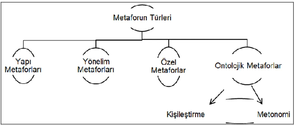 Şekil 4. Lakoff ve Johnson’un metafor türleri          