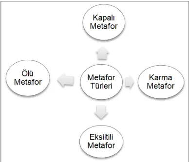 Şekil 6. Benzeyenle benzetilenin üstü kapalı ya da açık bağlantı kurulması açısından  metafor türleri 