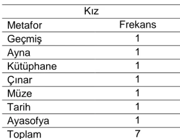 Tablo  6.  Geçmişi  Aydınlatan  Sosyal  Bilgiler  Metaforunu  Geliştiren  Katılımcıların  Ürettikleri Metaforlar ve Frekansları 