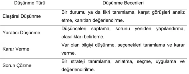 Tablo 2. Düşünme Türleri ve Becerileri (Bruning, Schraw ve Ronning, 1995’ten akt.,  Kürüm, 2002, s.15’ ten uyarlanmıştır) 