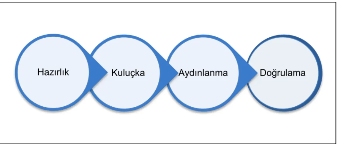 Şekil 4. Yaratıcı düşünme aşamaları 