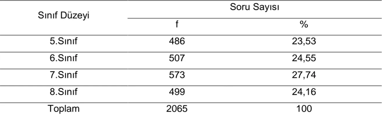 Tablo 6. Sosyal Bilgiler Öğretmenlerinin Hazırladıkları Sınav Sorularının Sınıf Düzeylerine  Göre Dağılımı 