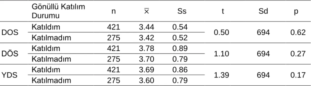 Tablo  7  incelendiğinde;  MANOVA  sonuçları,  baba  eğitim  durumu  değişkeninin  YÖLÖ boyutları üzerindeki temel etkisinin anlamlı olmadığını göstermektedir [λ=0.99, F (9, 