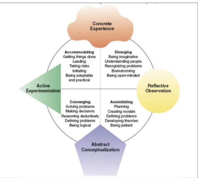 Şekil 1. Kolb öğrenme stilleri, biçimleri ve nitelikleri (Kolb, 2005, s. 195) 