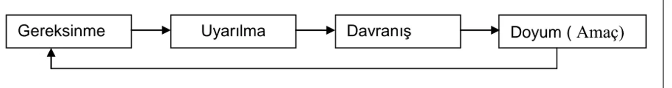 Şekil 4. Güdü oluşma süreci (Sabuncuoğlu ve Tüz, 2008, s.151) 