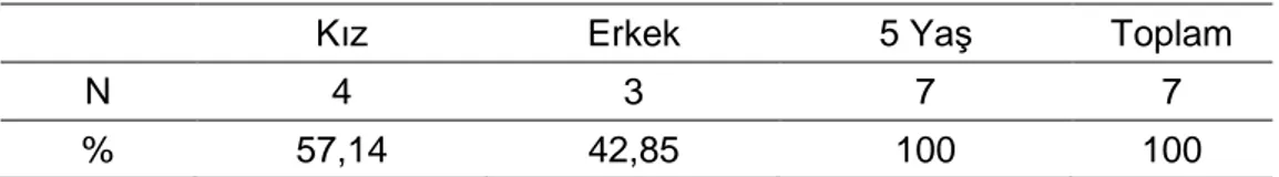 Tablo 2 . Katılımcıların Cinsiyetleri ve Yaşları 