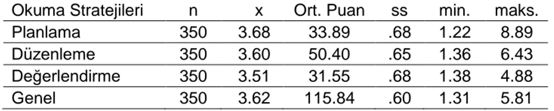 Tablo  4.  Sınıf  Öğretmeni  Adaylarının  Okuma  Stratejilerini  Kullanma  Düzeylerine  İlişkin Betimsel İstatistik Sonuçları 