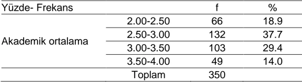 Tablo  6.  Sınıf  Öğretmeni  Adaylarının  Akademik  Ortalamalarının  Yüzde-Frekans  Dağılımı  Yüzde- Frekans  f  %  Akademik ortalama  2.00-2.50  66  18.9 2.50-3.00 132 37.7  3.00-3.50  103  29.4  3.50-4.00  49  14.0  Toplam  350 