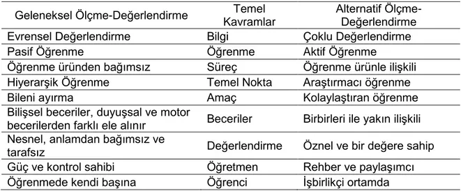 Tablo  3.  Geleneksel  ve  Alternatif  Ölçme-Değerlendirme  Yöntemlerinin  Karşılaştırılması 