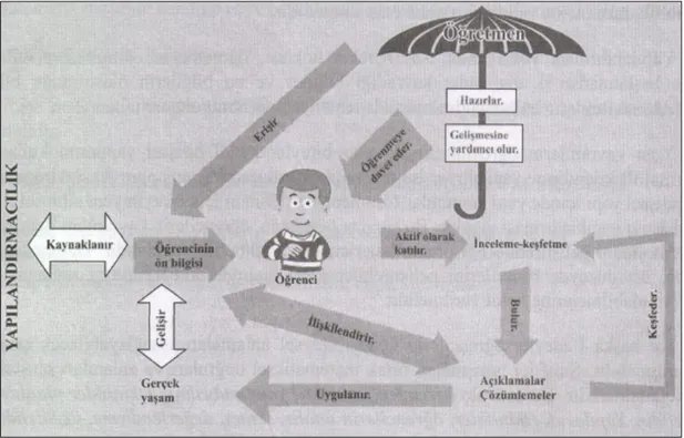 Şekil 3.  Yapılandırmacılık şemsiyesi (akt., Kabaca, 2002, s. 9; Yıldırım, 2011, s. 41)  