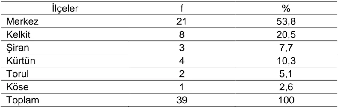 Tablo 6. Ankete Katılan Öğretmenlerin İlçelere Göre Dağılımı 