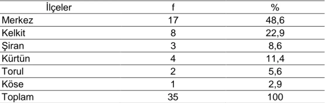 Tablo 7. Görüşmeye Katılan Öğretmenlerin İlçelere Göre Dağılımı  İlçeler  f  %  Merkez  17  48,6  Kelkit  8  22,9  Şiran  3  8,6  Kürtün  4  11,4  Torul  2  5,6  Köse  1  2,9  Toplam  35  100 