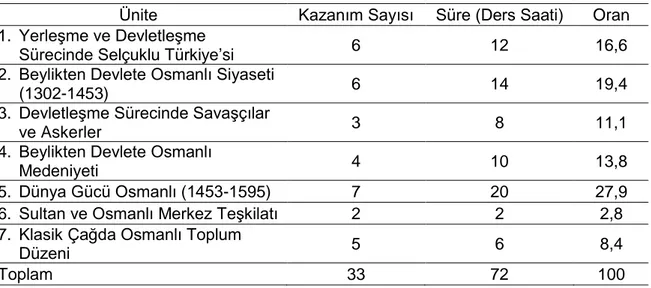 Tablo 2. 10. Sınıf Tarih Dersi Ünite Adları, Kazanım ve Ders Saatleri 