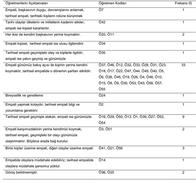 Tablo 9. Öğretmenlerin Empati ve Tarihsel Empati Farkı ile İlgili Açıklamaları 