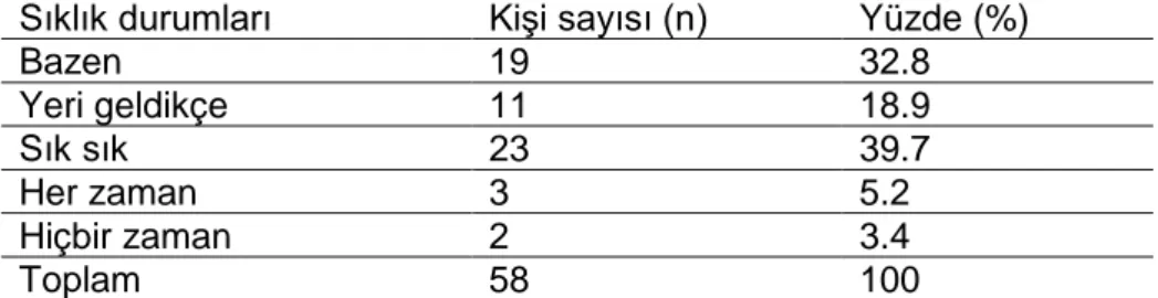 Tablo 18. Tarih Öğretmenlerinin Tarihsel Empatiyi Kullanma Sıklığı (Anket)  Sıklık durumları  Kişi sayısı (n)  Yüzde (%) 