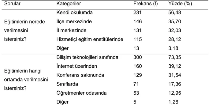 Tablo 6. Öğretmenlerin  Teknoloji  Entegrasyonu  İle  İlgili  Hizmetiçi  Eğitimlerin  Verilmesini İstedikleri Yerlere ve Ortamlara Yönelik Bulgular 