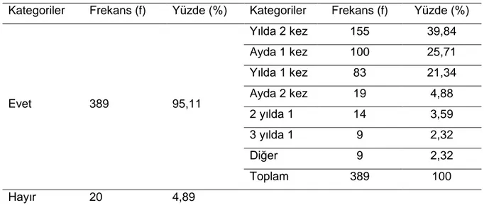 Tablo 8. Öğretmenlerin Teknoloji Entegrasyonu İle İlgili Hizmetiçi Eğitimlerin Düzenli  Yapılıp Yapılmamasına Yönelik Bulgular 