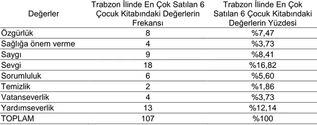 Tablo  9.  Türkçe  Ders  Kitaplarındaki  Değerler  ile  Çocuk  Kitaplarındaki  Değerlerin  Yüzdelikleri 