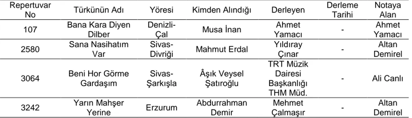 Tablo  3  incelendiğinde  dostluk  değerini  içeren  türkülerden  2  tanesinin  İç  Anadolu  Bölgesi  yöresine,  1  tanesinin  Doğu  Anadolu  Bölgesi  yöresine  ve  1  tanesinin  ise  Ege 