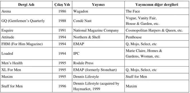 Tablo 6: 1990’ların Ortasında İngiltere Erkek Dergisi Pazarı 