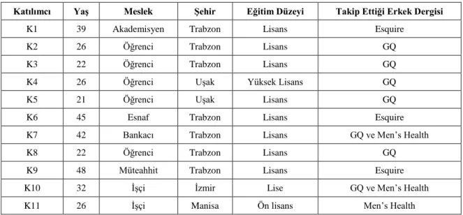 Tablo 8: Araştırmaya Katılan Okurların Demografik Özellikleri 