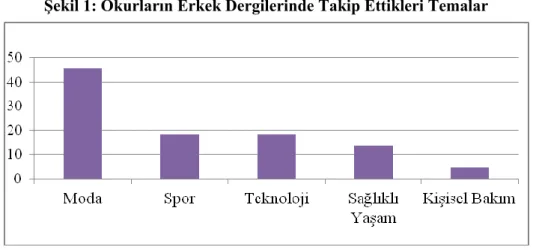 Şekil 1: Okurların Erkek Dergilerinde Takip Ettikleri Temalar 