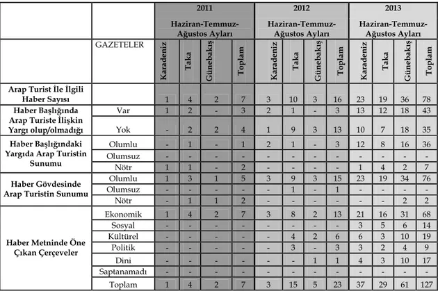 Tablo 1: 2011-2015 Haziran-Temmuz-Ağustos Ayları Karadeniz, Taka ve Günebakış Gazeteleri’nde Arap Turistler ile İlgili Haberlerin  Verileri  2011  2012  2013       Haziran-Temmuz-Ağustos Ayları  Haziran-Temmuz-Ağustos Ayları  Haziran-Temmuz-Ağustos Ayları 