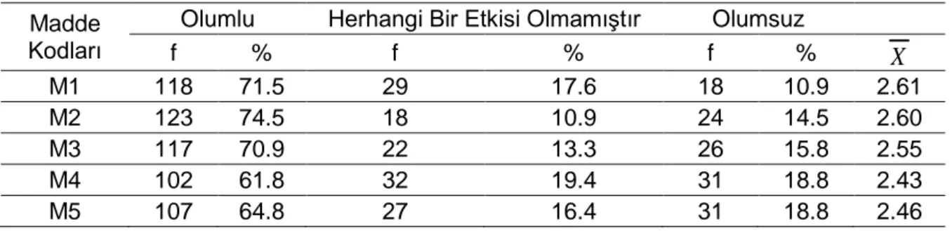 Tablo 11. 8. Sınıf Hazırlık Etkinliklerine Yönelik Öğrenci Görüşleri  Madde 