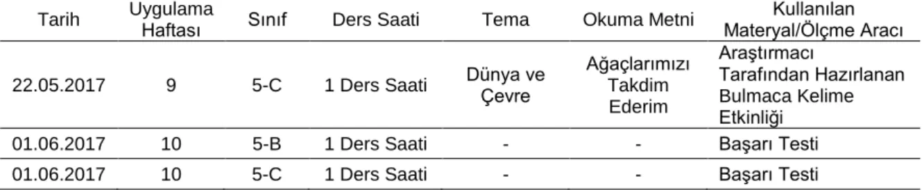 Tablo 5. Uygulama Süreci 
