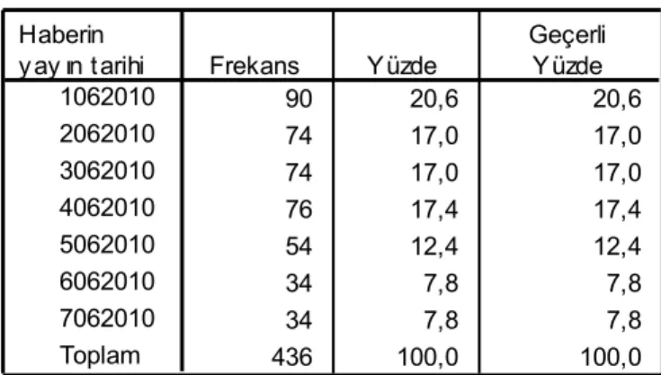 Tablo 2. Haberlerin yayınlandığı tarih 