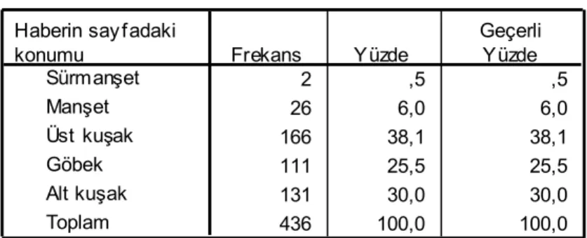 Tablo 4. Haberlerin sayfadaki konumu 