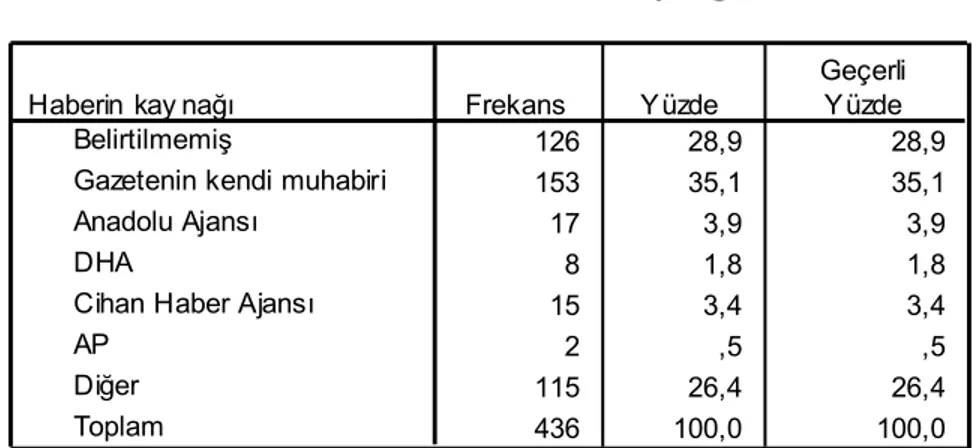 Tablo 6. Haberlerin kaynağı 