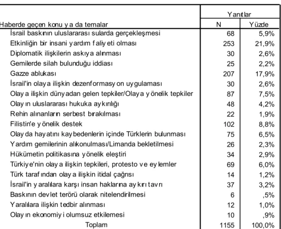 Tablo 7. Haberlerde geçen konu ya da temalar 