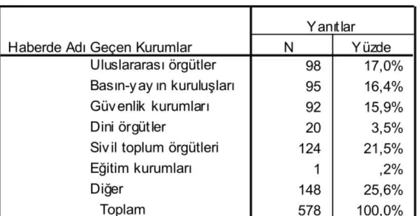 Tablo 9. Haberlerde adı geçen kurumlar 