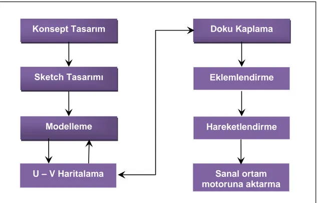 ġekil 1. Üç boyutlu karakter tasarım süreci  