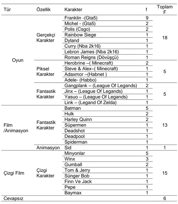 Tablo 8. Katılımcıların En Çok Sevdiği Sanal Ortam Karakterleri 