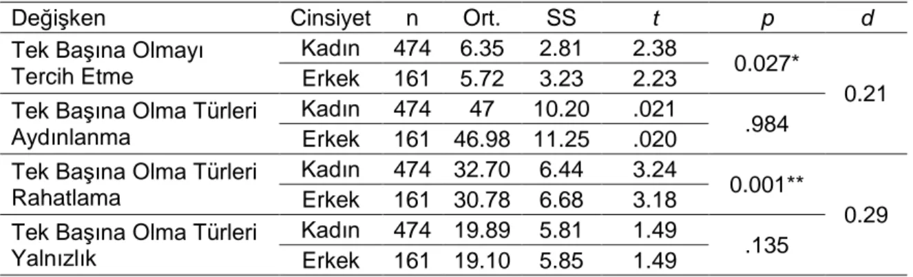 Tablo  7.  Tek  Başına  Olmayı  Tercih  Etme  Düzeyinin  ve  Tek  Başına  Olma  Türlerinin  Cinsiyete Göre Farklılaşıp Farklılaşmaması 